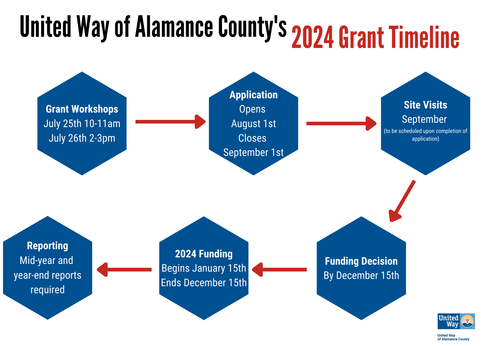 United Way of Alamance County - VOLUNTEERS..We are in need of